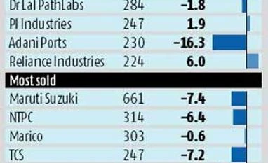 MFs caught on the wrong foot with L&T, Adani Ports MFs caught on the wrong foot with L&T, Adani Ports