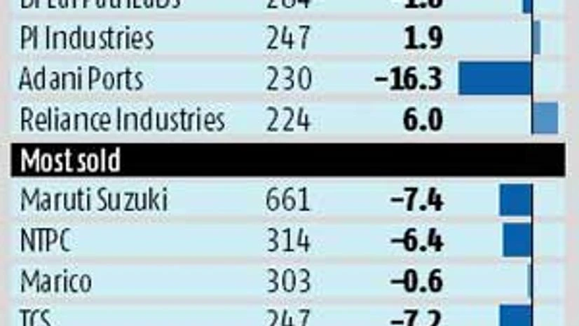 MFs caught on the wrong foot with L&T, Adani Ports MFs caught on the wrong foot with L&T, Adani Ports