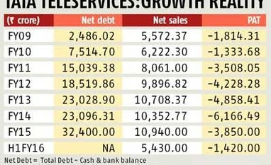 Tata Tele shows signs of coming out of the woods Tata Tele shows signs of coming out of the woods