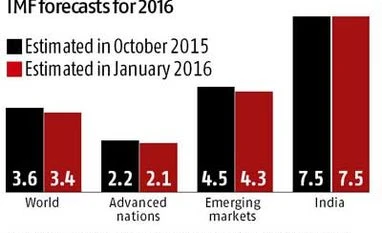 IMF retains India forecast, cuts world growth IMF retains India forecast, cuts world growth