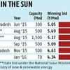 Rajasthan solar bids touch a new low of Rs 4.34 per unit