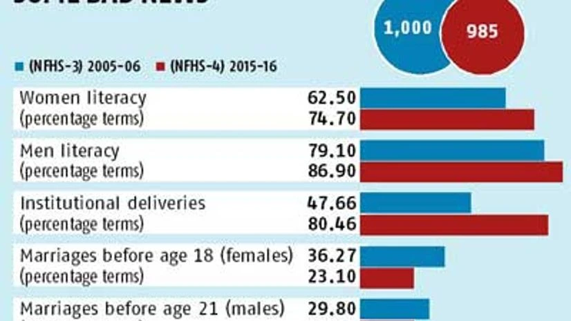 Sex ratio down, literacy rate of women up: Family health survey Sex ratio down, literacy rate of women up: Family health survey