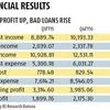 Axis Bank net profit up 15%