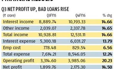 Axis Bank net profit up 15% Axis Bank net profit up 15%