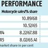 Motorcycle sales to remain in slow lane