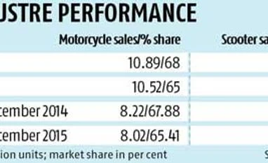 Motorcycle sales to remain in slow lane Motorcycle sales to remain in slow lane