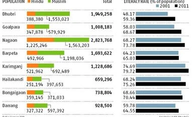 Assam: Literacy and minority politics Assam: Literacy and minority politics