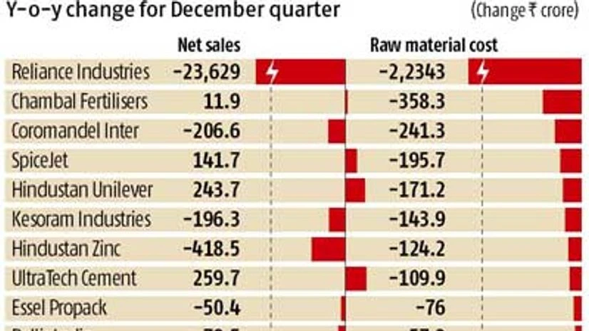 India Inc gets rich dividend of falling input costs India Inc gets rich dividend of falling input costs