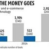 VC investments in non-tech firms surge in 2015