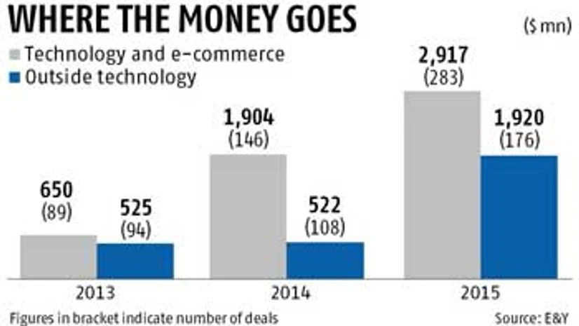VC investments in non-tech firms surge in 2015 VC investments in non-tech firms surge in 2015