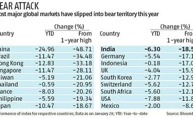 India vs world markets: India is in a better space India vs world markets: India is in a better space
