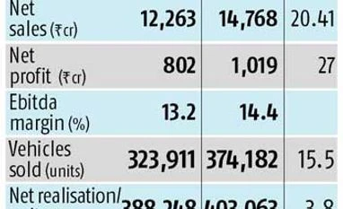Maruti Q3 net up 27% at Rs 1,019 cr Maruti Q3 net up 27% at Rs 1,019 cr