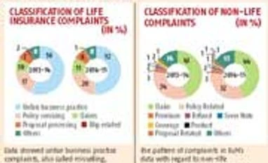 Mis-selling topmost complaint in life insurance, but declining slowly Click on graphic