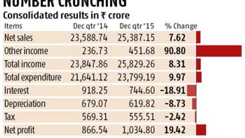 L&T Q3 net rises 19% to Rs 1,035 cr, misses estimates L&T Q3 net rises 19% to Rs 1,035 cr, misses estimates