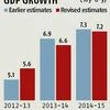 GDP growth revised down to 7.2% for FY15