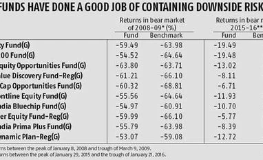 Top funds beat benchmarks in a bear market Top funds beat benchmarks in a bear market