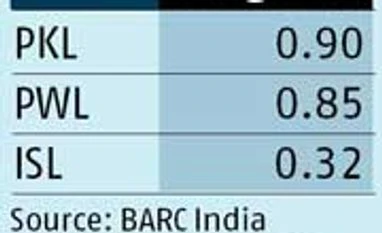 Pro Wrestling League is season's 2nd most-watched non-cricket tournament Pro Wrestling League is season's 2nd most-watched non-cricket tournament