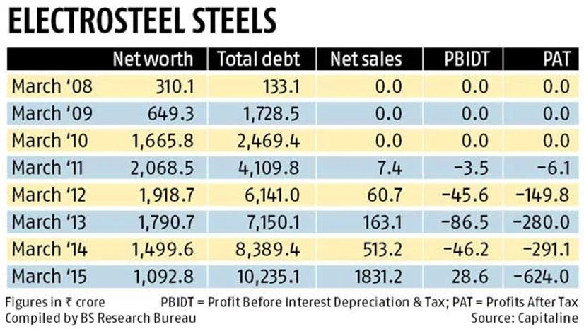 Electrosteel Steels: A test case of RBI's debt rejig scheme Electrosteel Steels: A test case of RBI's debt rejig scheme