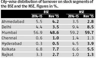 Stock volumes drift lower in key cities Stock volumes drift lower in key cities