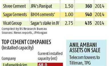 Birla Corp seals Rs 4,800-crore cement deal with RInfra Birla Corp seals Rs 4,800-crore cement deal with RInfra