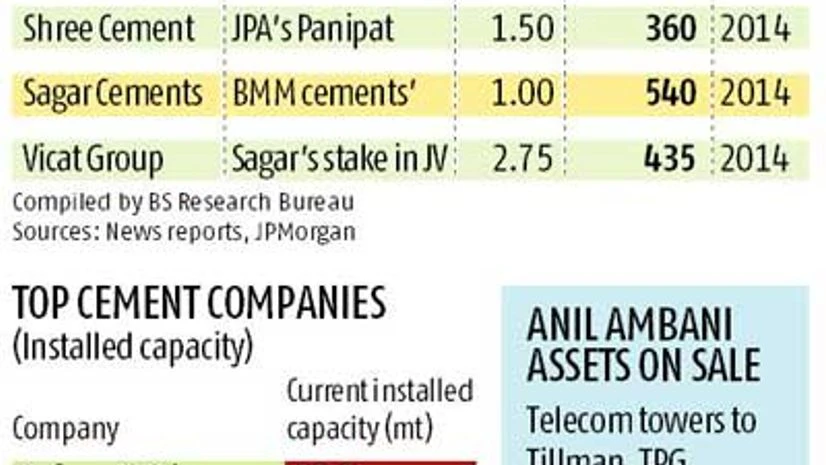 Birla Corp seals Rs 4,800-crore cement deal with RInfra Birla Corp seals Rs 4,800-crore cement deal with RInfra