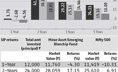 FUND PICK: Mirae Asset Emerging Bluechip Fund FUND PICK: Mirae Asset Emerging Bluechip Fund