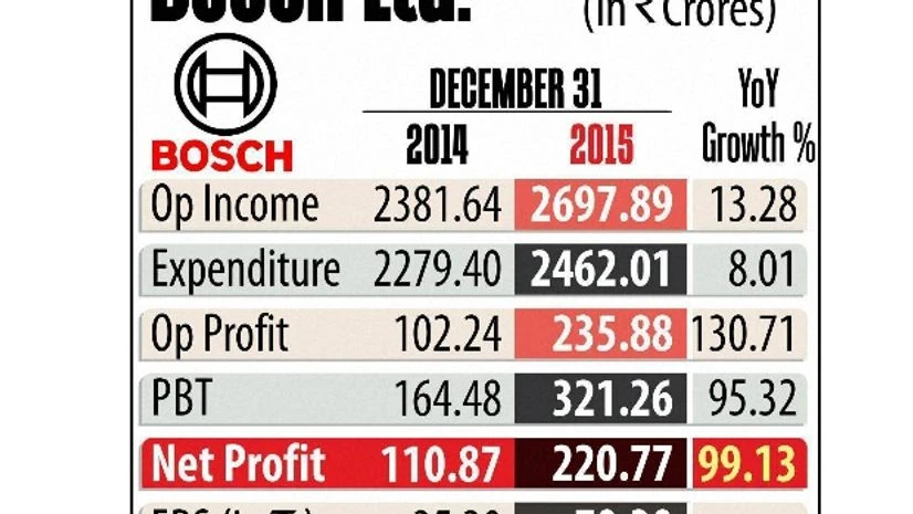 Bosch Q3 net doubles to Rs 221 cr Bosch Q3 net doubles to Rs 221 cr