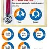 Health insurance uptake higher among elders, says Max Bupa survey