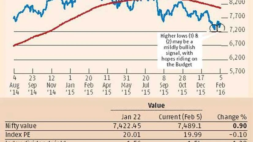 Devangshu Datta: Inching towards rock bottom Devangshu Datta: Inching towards rock bottom