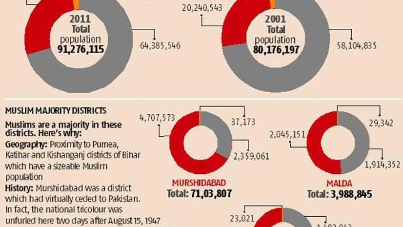 West Bengal: The electorate's religious mix West Bengal: The electorate's religious mix