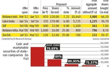 Govt to take buyback route to tap Rs 78k cr of public sector firms' cash Govt to take buyback route to tap Rs 78k cr of public sector firms' cash