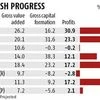 Industrial activity slowed in FY14