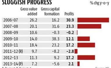 Industrial activity slowed in FY14 Industrial activity slowed in FY14