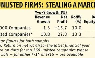 Best unlisted companies Best unlisted companies