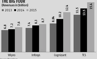 It's action over strategy for growth at Wipro It's action over strategy for growth at Wipro