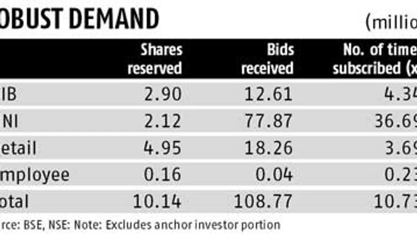 Quick Heal IPO subscribed 11 times Quick Heal IPO subscribed 11 times