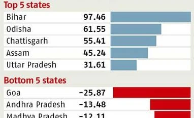 Industrial growth in FY14 was higher in poorer states Industrial growth in FY14 was higher in poorer states