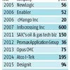 Wipro makes first bold buy under Neemuchwala