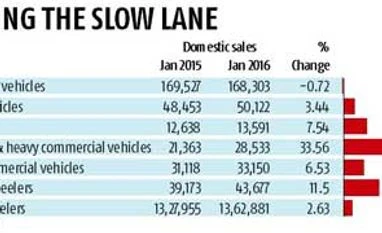 Passenger car sales gear down by 0.7% Passenger car sales gear down by 0.7%