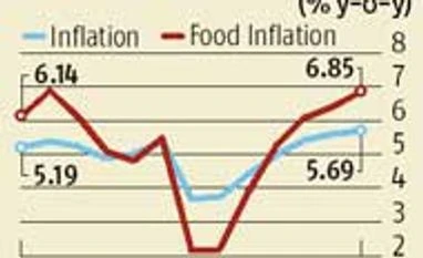 Retail inflation at 17-month high of 5.69% in January Retail inflation at 17-month high of 5.69% in January