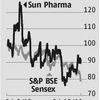 Taro provides cushion for Sun Pharma
