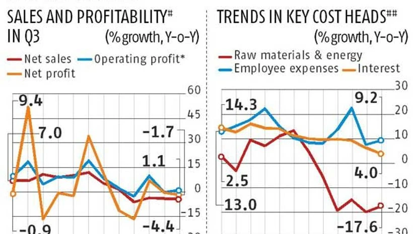 Corporate earnings take a knock in Q3 Corporate earnings take a knock in Q3