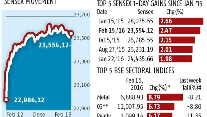 Stocks surge 2.5% as global rout eases Stocks surge 2.5% as global rout eases