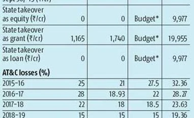 Four states set precedent for stringent targets under UDAY Four states set precedent for stringent targets under UDAY