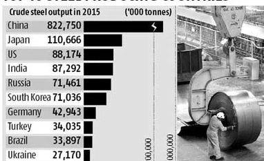 Falling prices leave steel companies deep in the red Falling prices leave steel companies deep in the red
