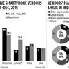 4G phone shipments cross 3G's for 1st time