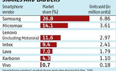 Vivo, Intex take guard Vivo, Intex take guard