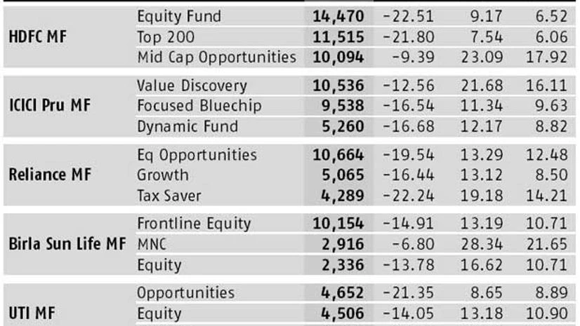 Most-popular schemes by top fund houses down 9-22% over last year Most-popular schemes by top fund houses down 9-22% over last year