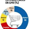Flipkart, Snapdeal still clocking most e-sales: Morgan Stanley report