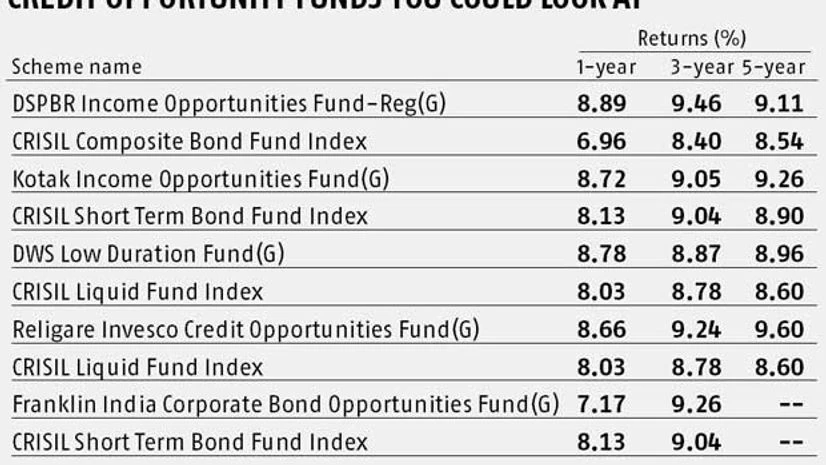 Should you invest in credit opportunity funds? Should you invest in credit opportunity funds?